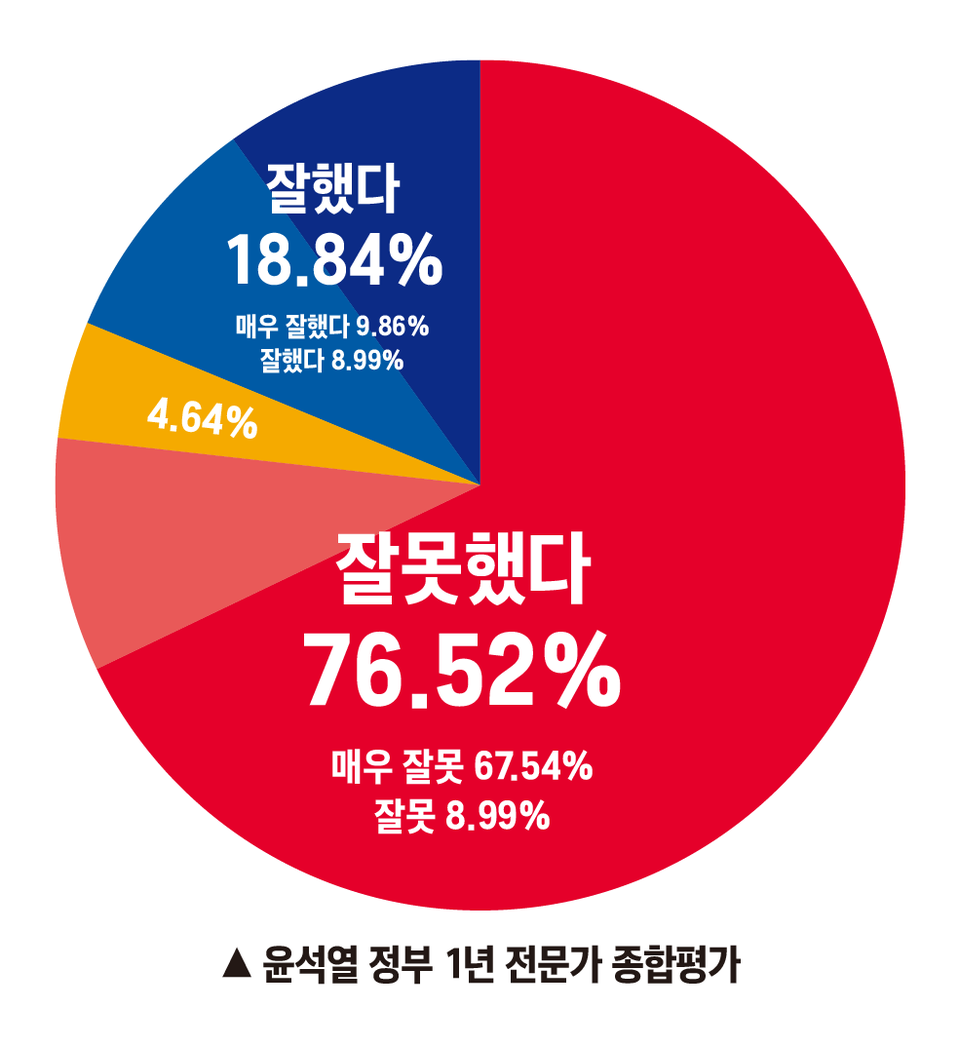 윤석열 정부 1년 전문가 종합평가 / 경제정의실천시민연합